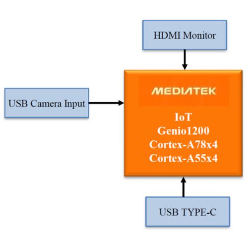精准快速识别,大联大推出基于mediatek产品的即时影像物件识别方案